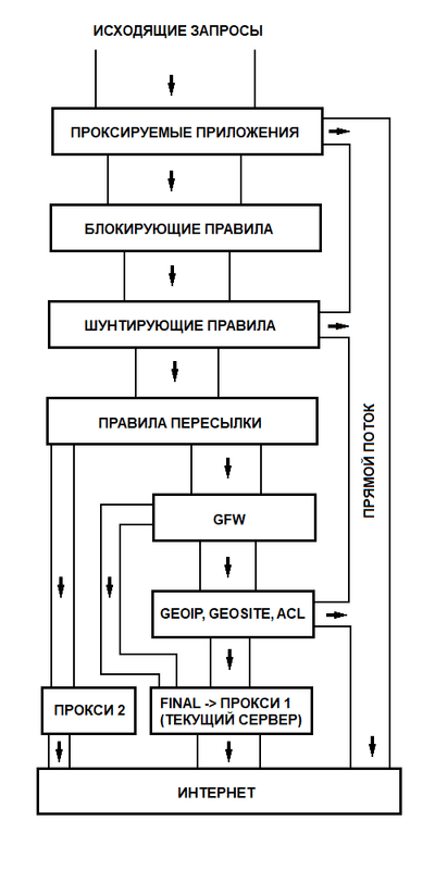 Настройки маршрутизации Karing